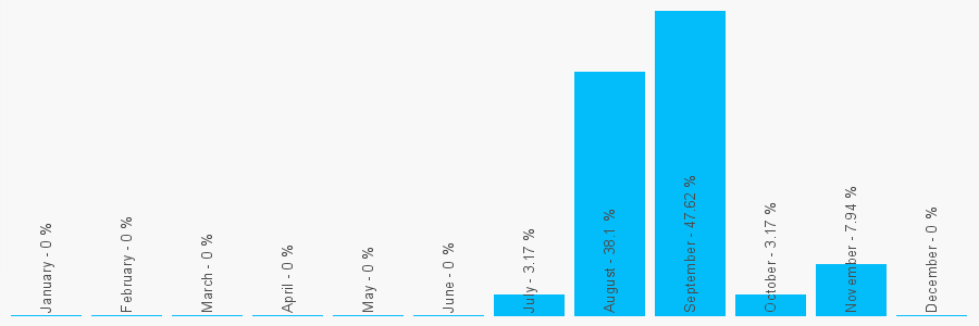 Number popularity chart 2036082437