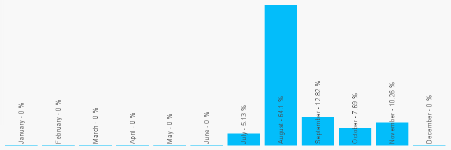 Number popularity chart 1213259065