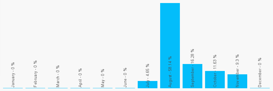 Number popularity chart 6381178141