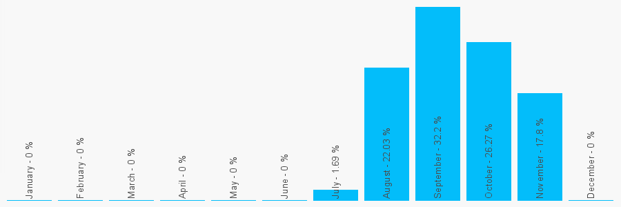 Number popularity chart 2080383570