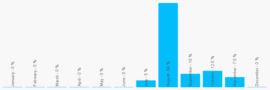 Number popularity chart 7500554949