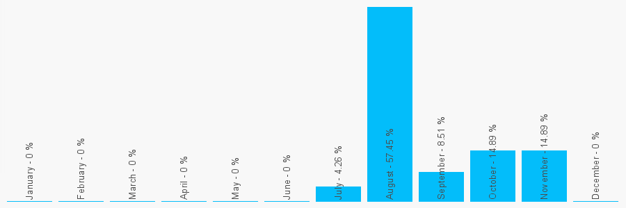 Number popularity chart 1865655933