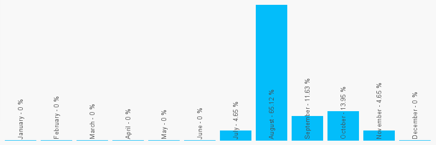 Number popularity chart 2031294059