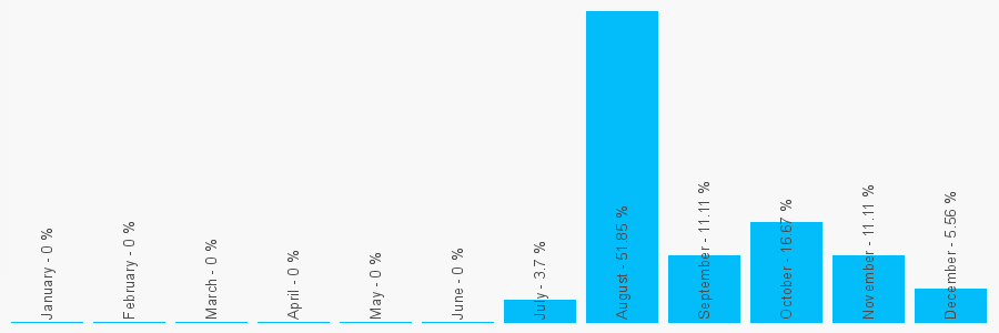 Number popularity chart 7701407139