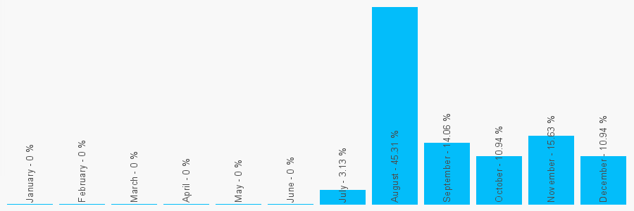 Number popularity chart 7775521671