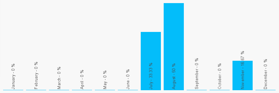 Number popularity chart 1293783871