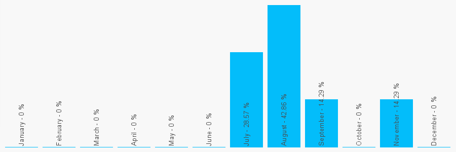 Number popularity chart 1842819621