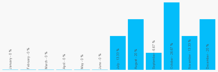 Number popularity chart 1732222142