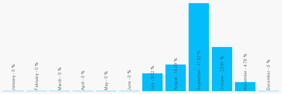 Number popularity chart 7960390975