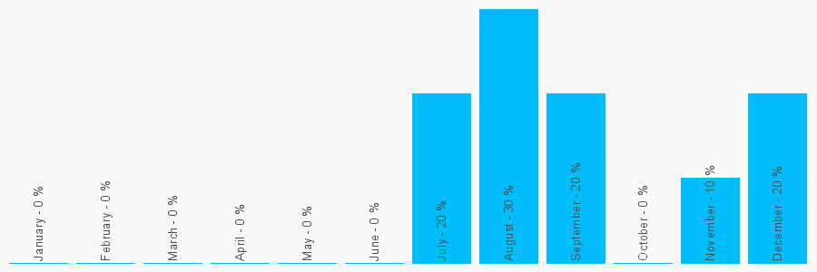 Number popularity chart 2380582838