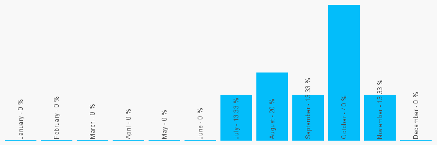 Number popularity chart 7385751981