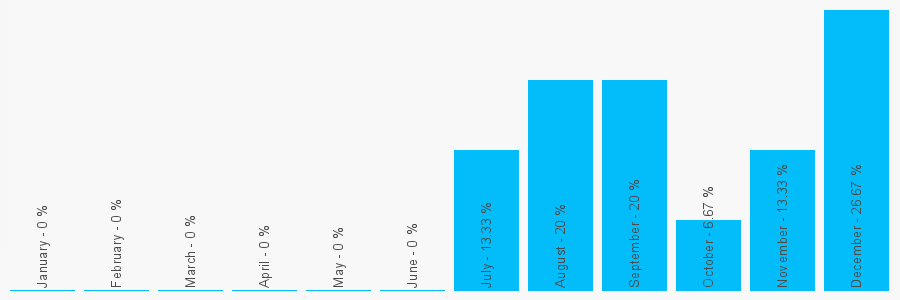 Number popularity chart 1274617181