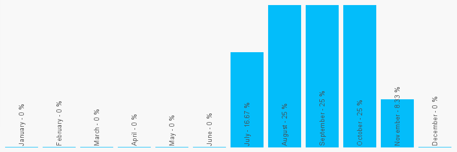 Number popularity chart 1296832883