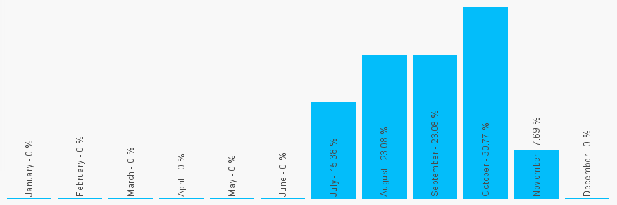 Number popularity chart 1264579275