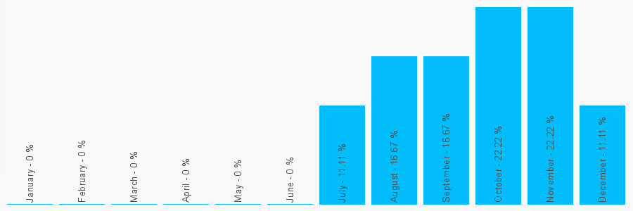 Number popularity chart 1264579275