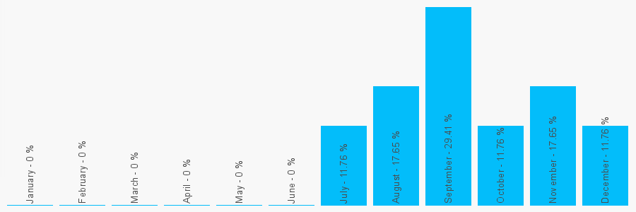 Number popularity chart 2076847437