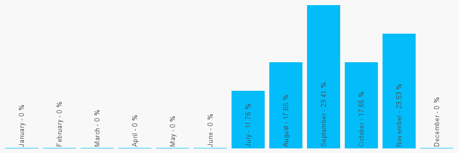 Number popularity chart 2035149140