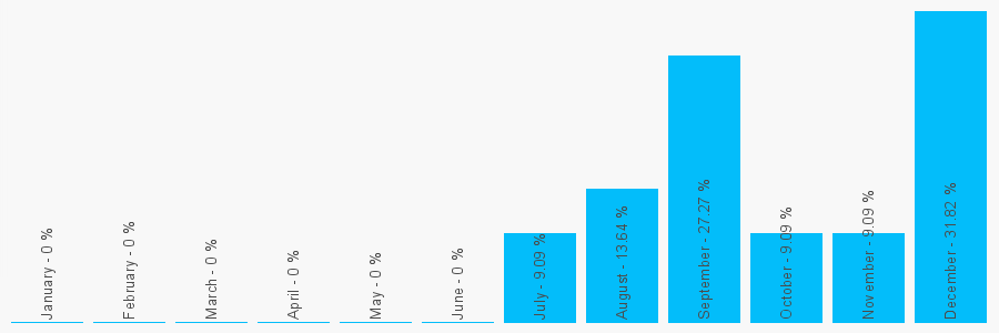 Number popularity chart 7710771759