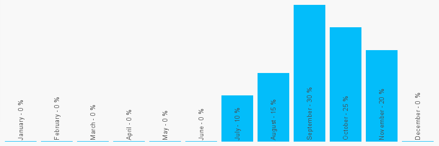 Number popularity chart 7973816270