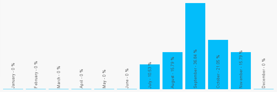 Number popularity chart 2037593207