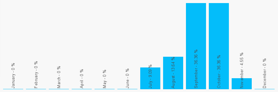 Number popularity chart 2080683035