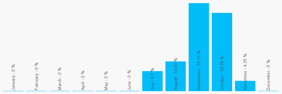 Number popularity chart 1134900719