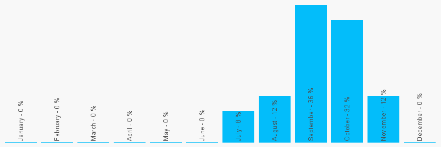 Number popularity chart 1134900719