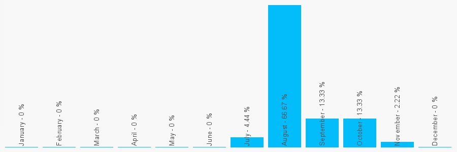 Number popularity chart 1273740756