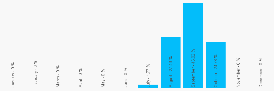 Number popularity chart 7955112354