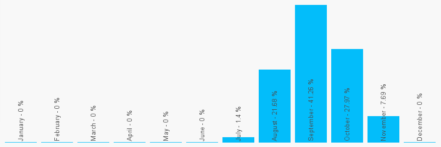 Number popularity chart 1322787044