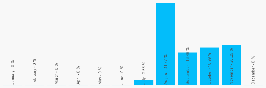 Number popularity chart 1737350020