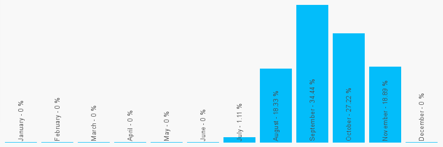 Number popularity chart 1778300072