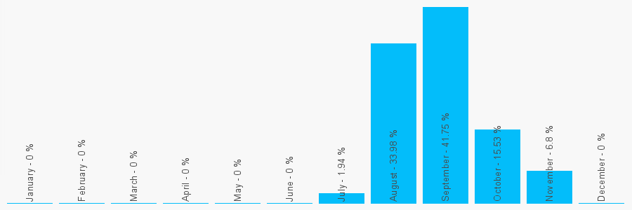 Number popularity chart 1243200378