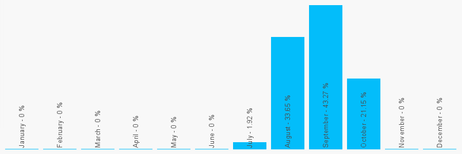 Number popularity chart 1743244277