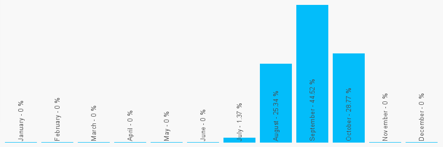 Number popularity chart 1615501942