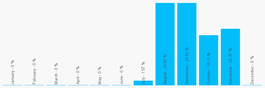 Number popularity chart 1702589543