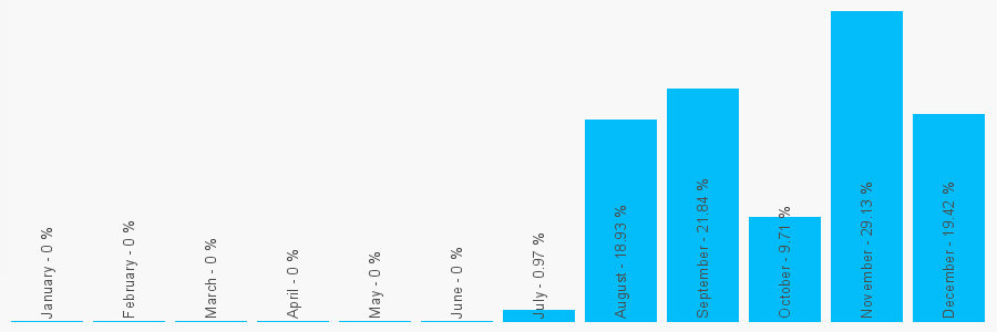 Number popularity chart 7403942730