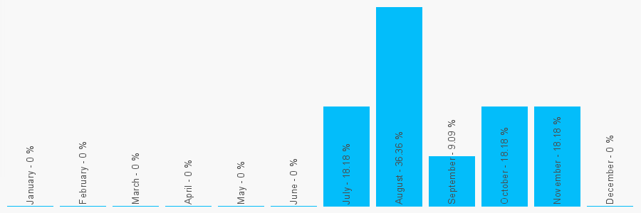 Number popularity chart 7779349871