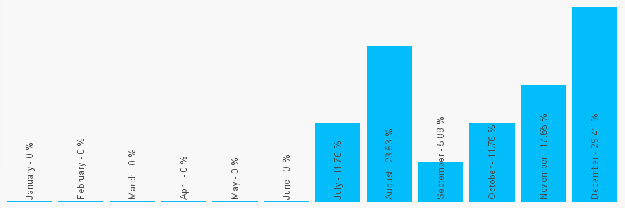 Number popularity chart 7779349871