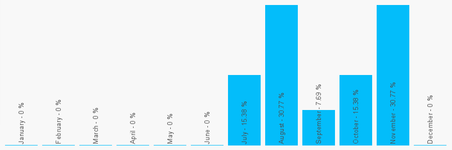 Number popularity chart 7703575400