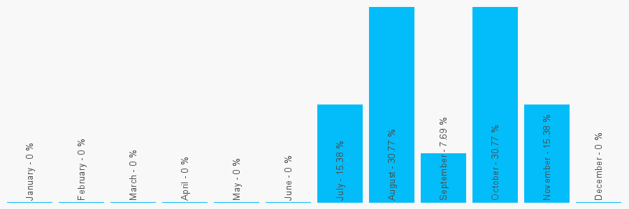 Number popularity chart 2072542849