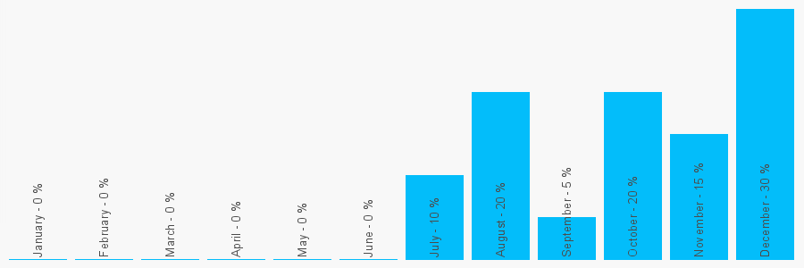 Number popularity chart 2074182018