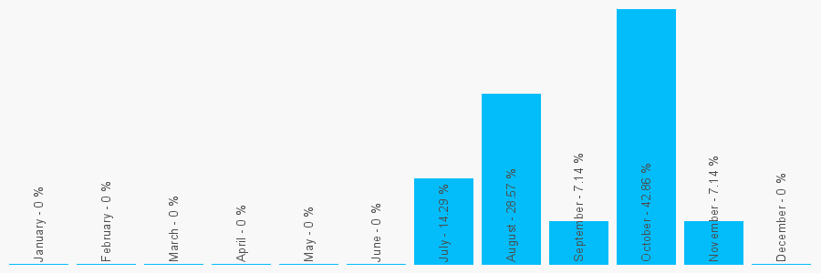 Number popularity chart 1243773681