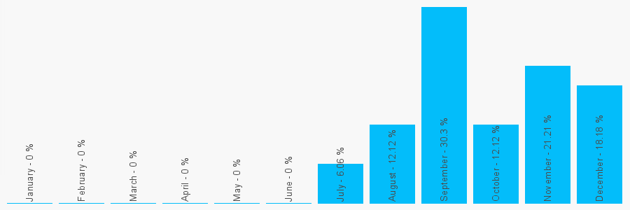 Number popularity chart 1489232213