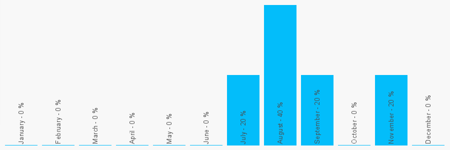 Number popularity chart 2072236090