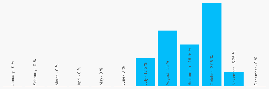 Number popularity chart 2039277646