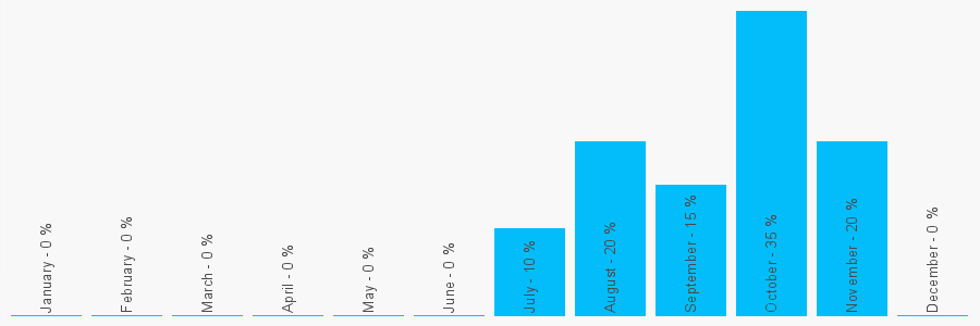 Number popularity chart 2892631645