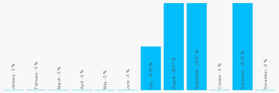 Number popularity chart 7812997945