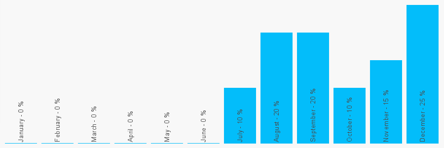 Number popularity chart 8453070091