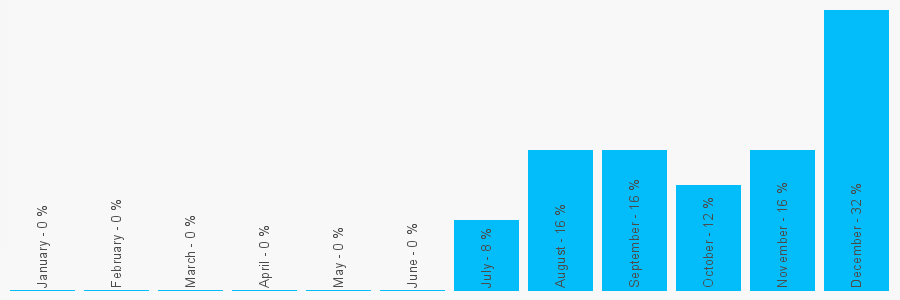 Number popularity chart 778597489